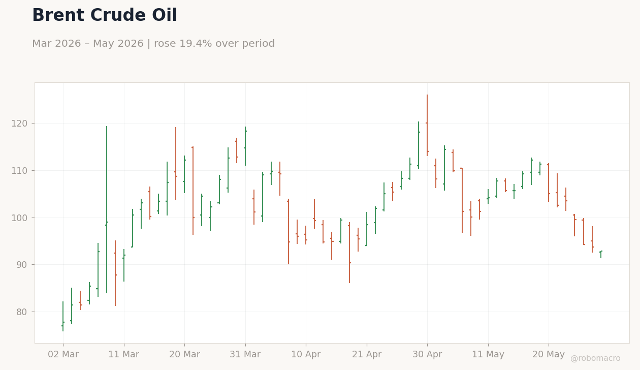 Brent Crude Oil