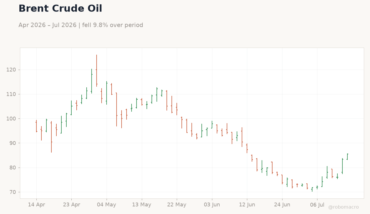 Brent Crude Oil