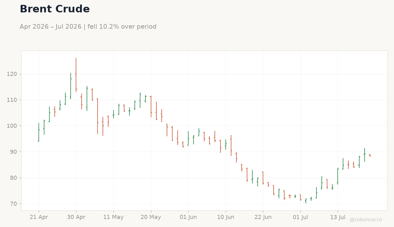 Brent Crude