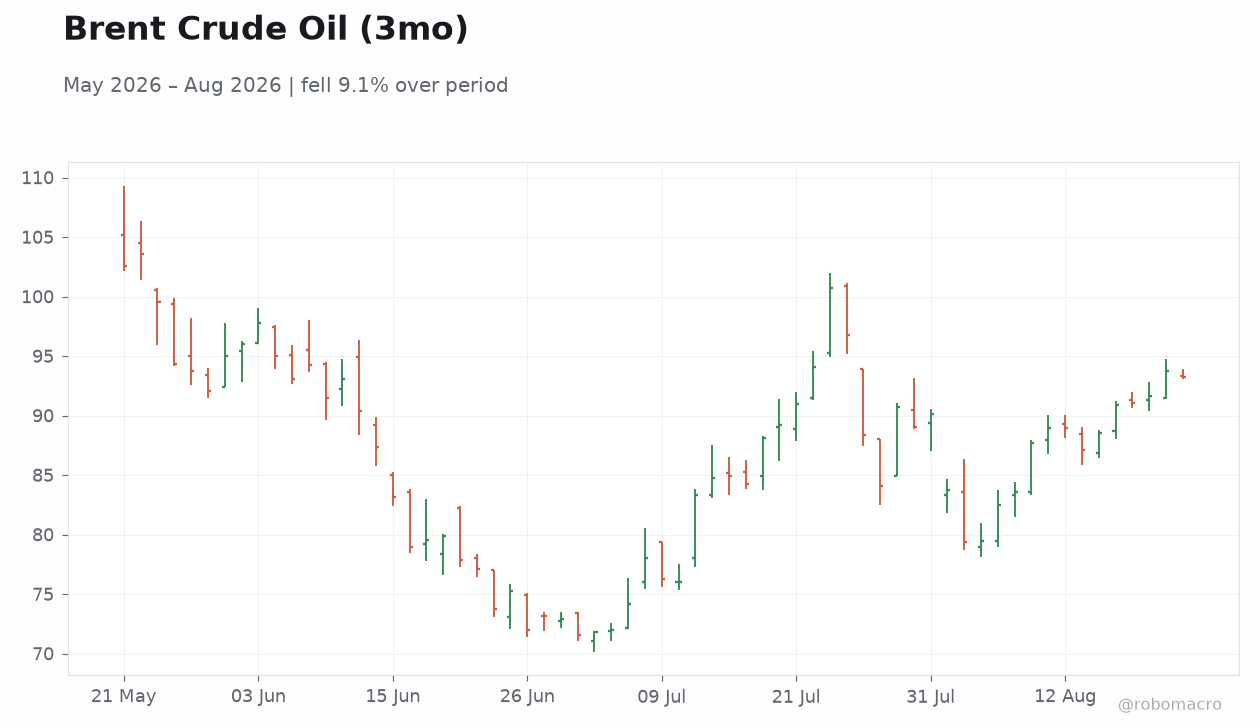 Brent Crude Oil (3mo)