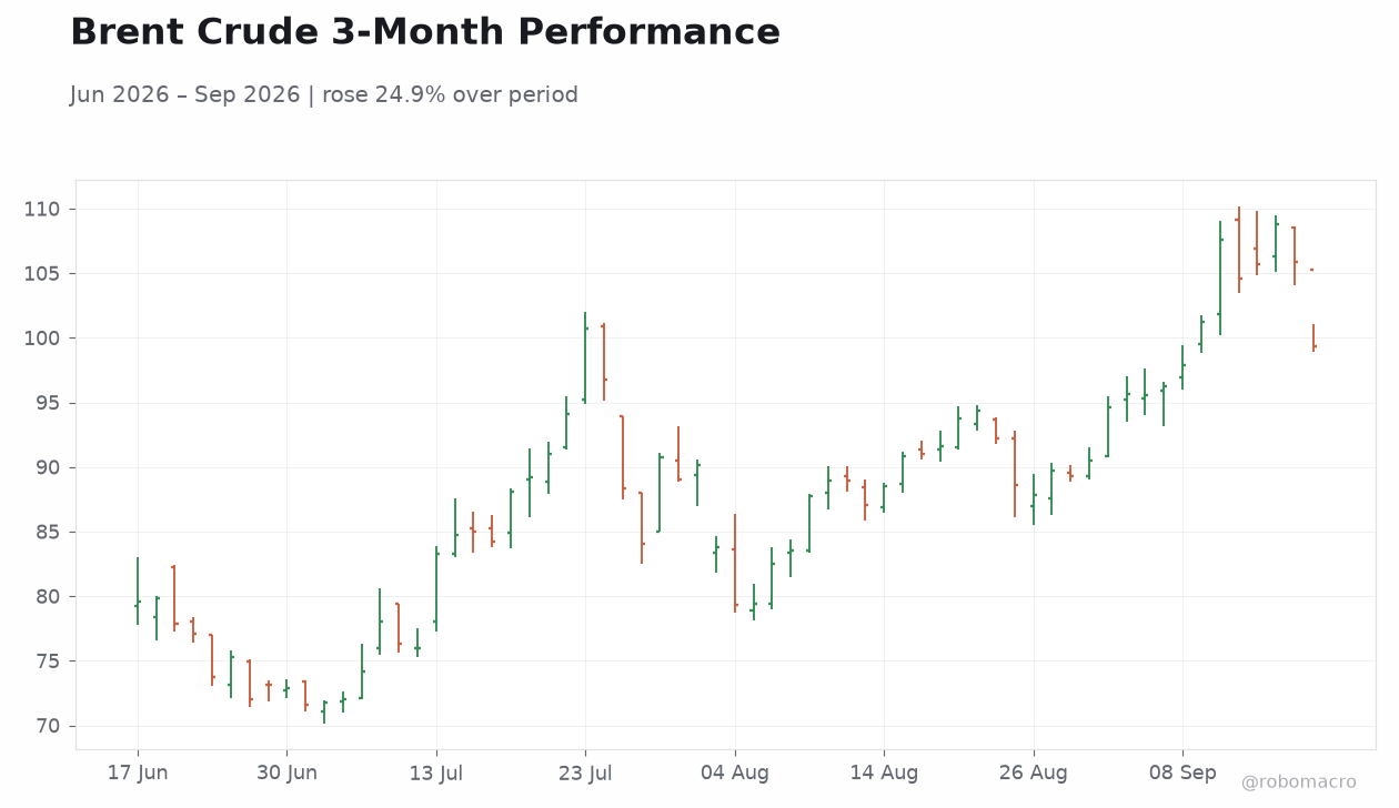 Brent Crude 3-Month Performance