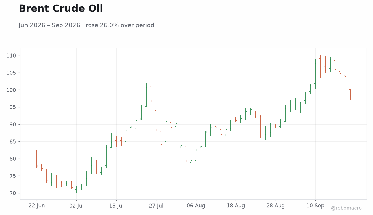 Brent Crude Oil
