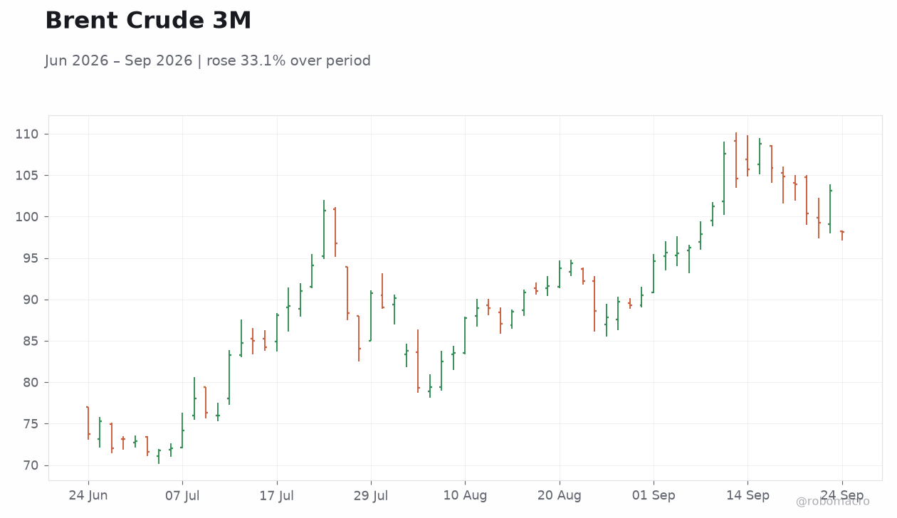 Brent Crude 3M