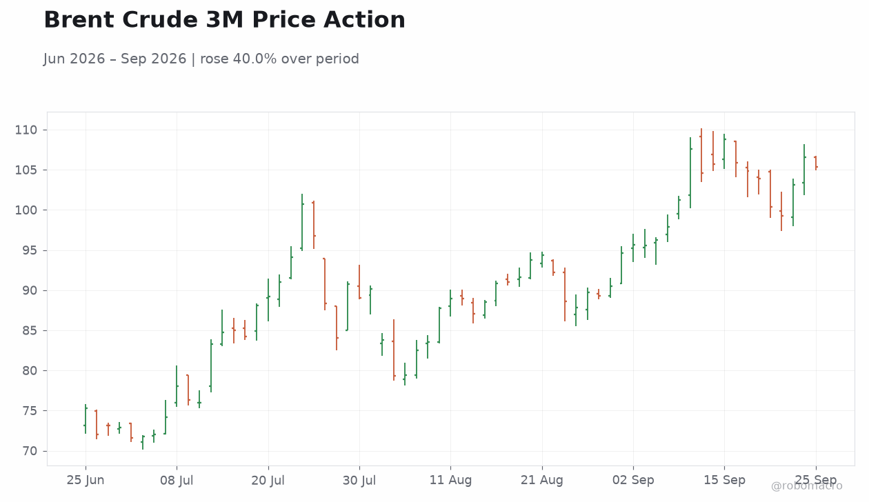 Brent Crude 3M Price Action