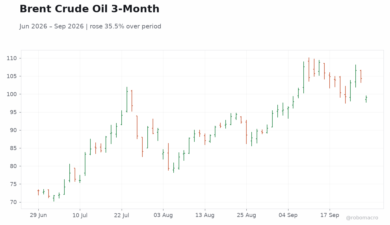 Brent Crude Oil 3-Month