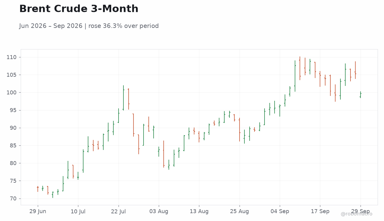 Brent Crude 3-Month