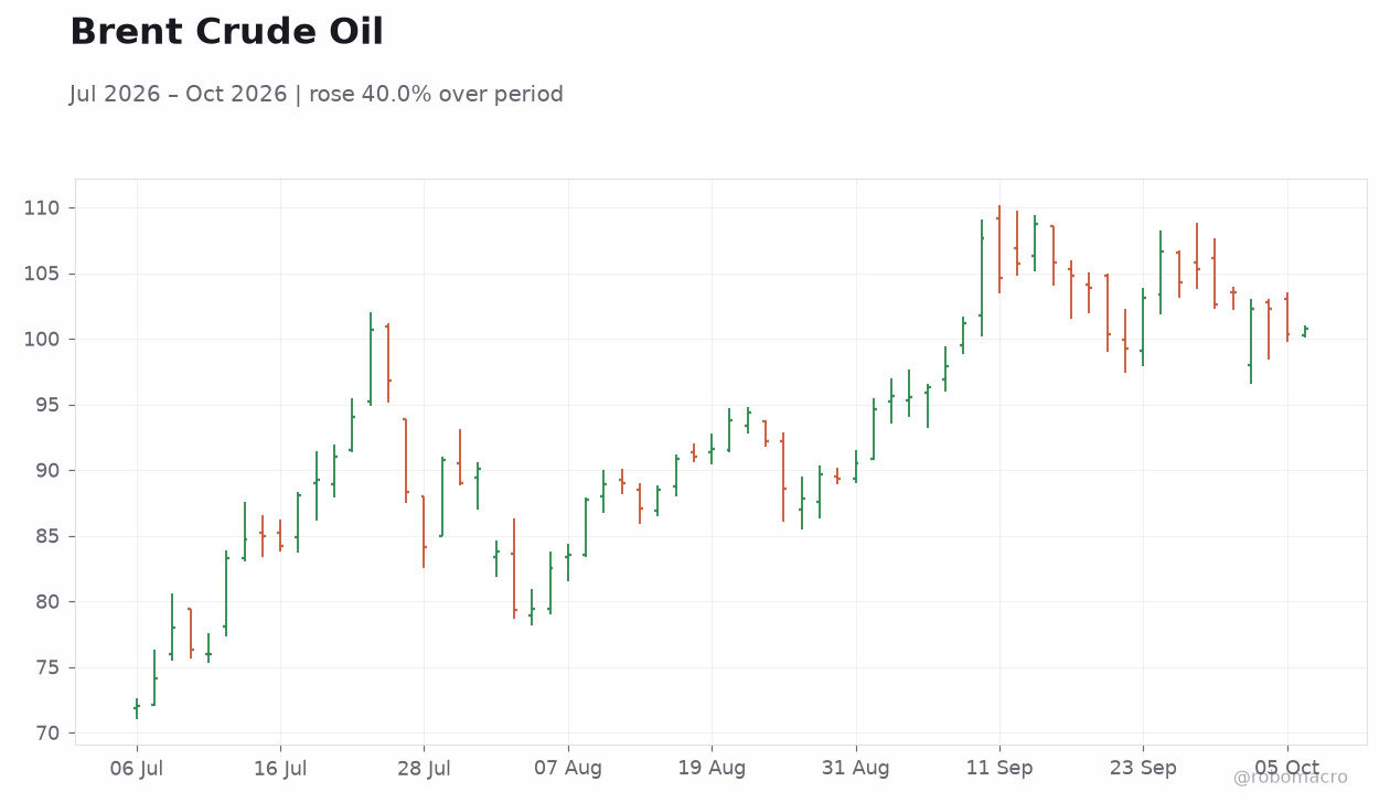 Brent Crude Oil