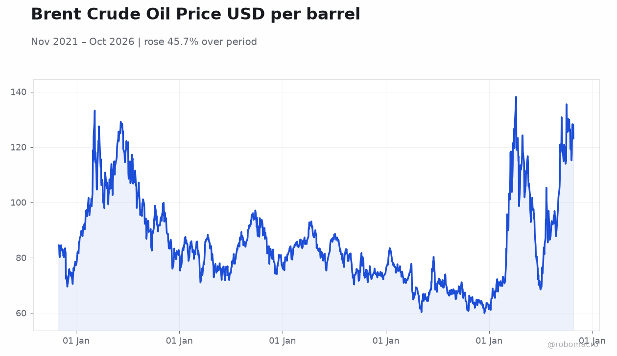 Brent Crude Oil Price USD per barrel