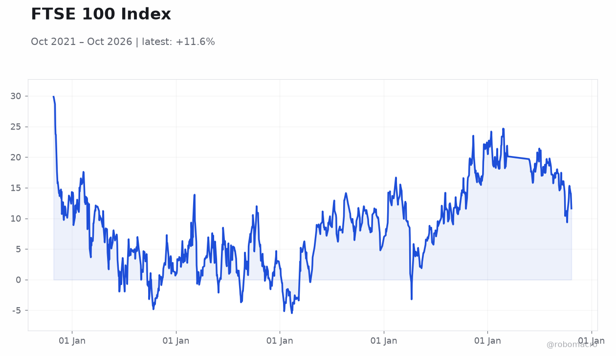 FTSE 100 Index