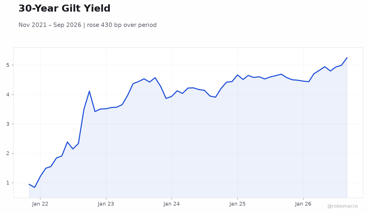 30-Year Gilt Yield
