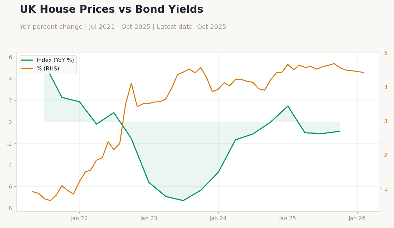 UK House Prices vs Bond Yields