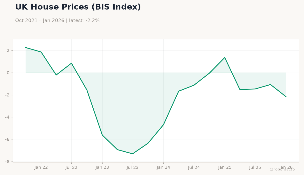 UK House Prices (BIS Index)