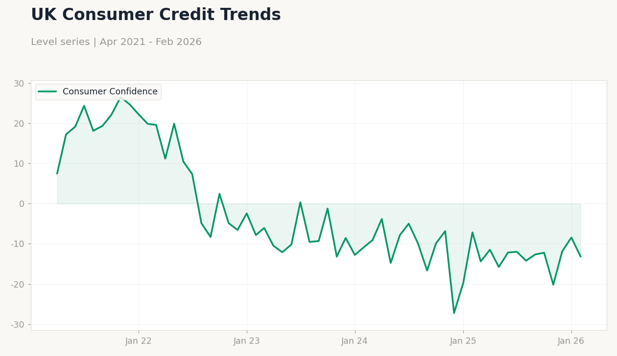 UK Consumer Credit Trends