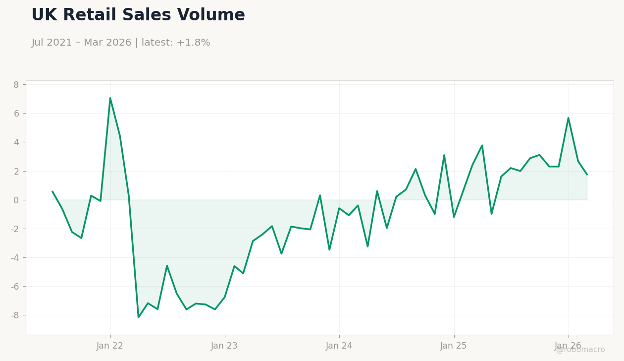 UK Retail Sales Volume