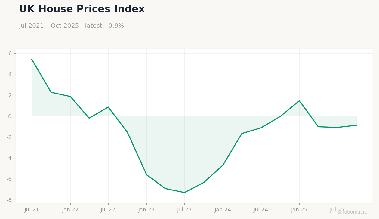 UK House Prices Index