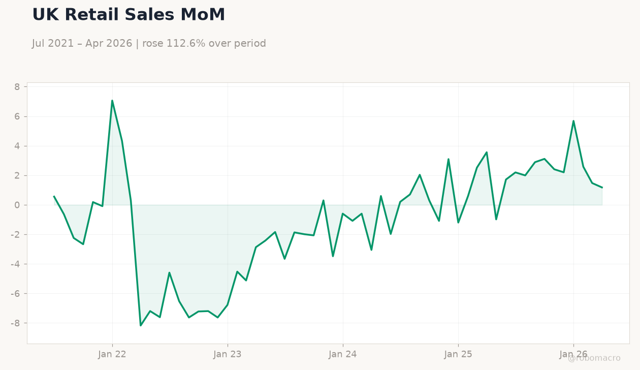 UK Retail Sales MoM