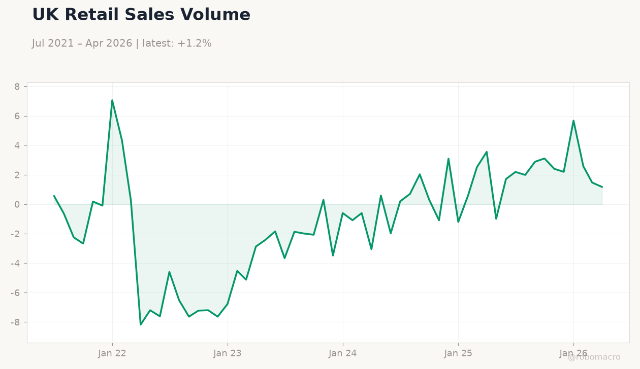 UK Retail Sales Volume