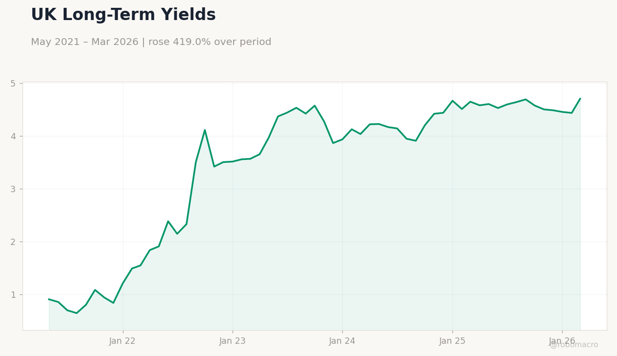 UK Long-Term Yields