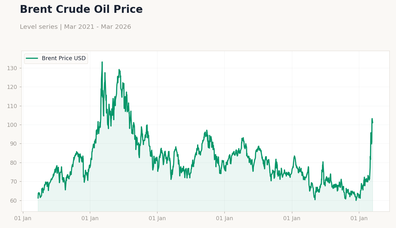 Brent Crude Oil Price