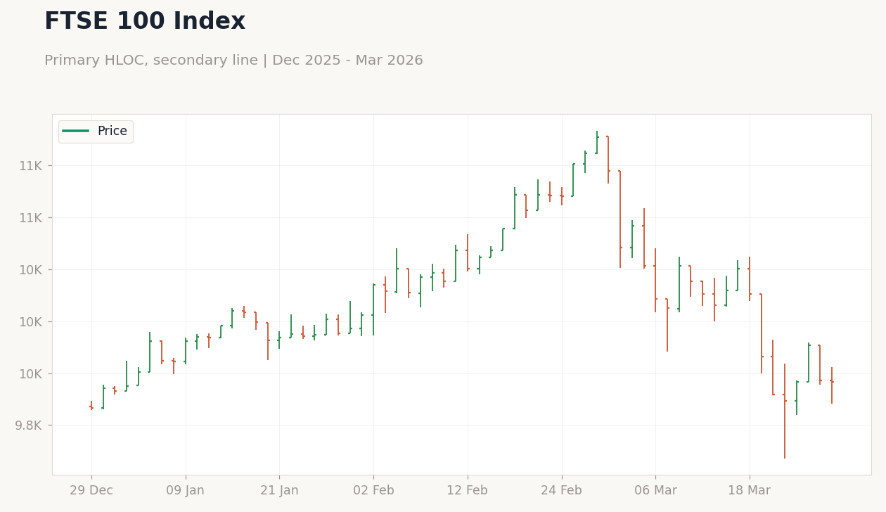 FTSE 100 Index