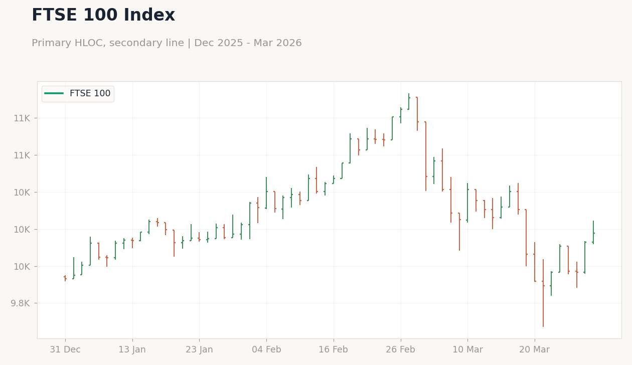 FTSE 100 Index