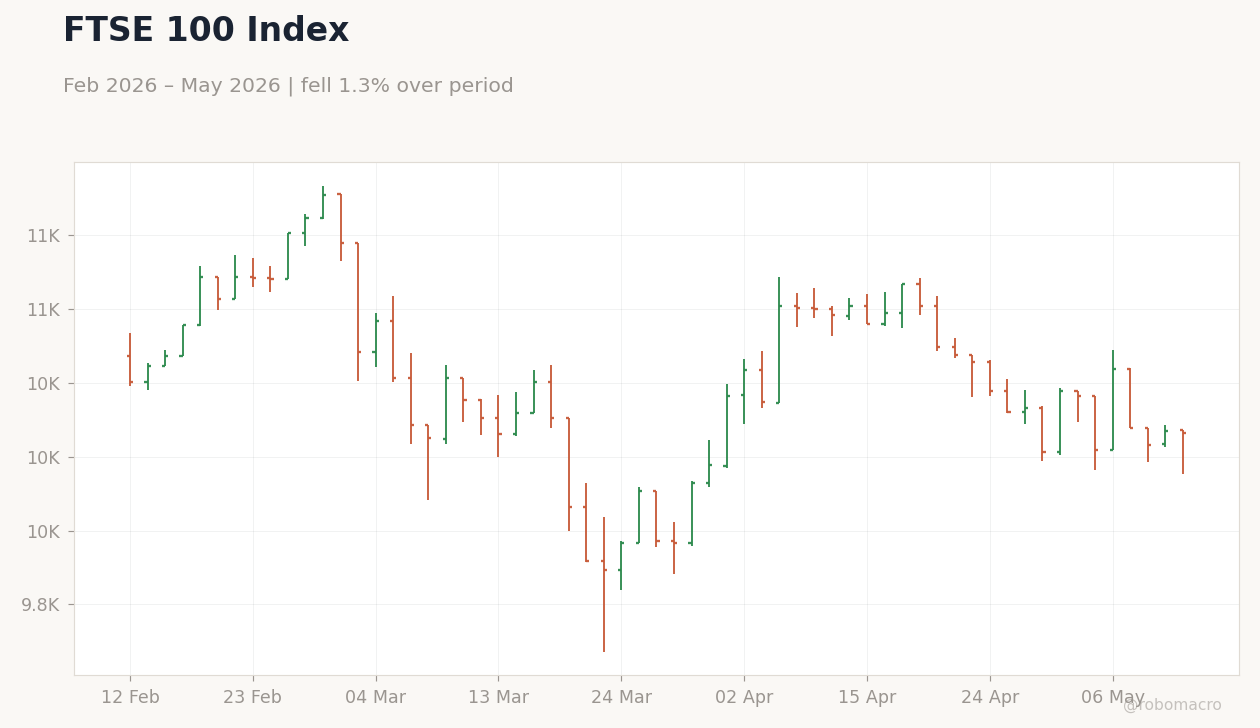 FTSE 100 Index