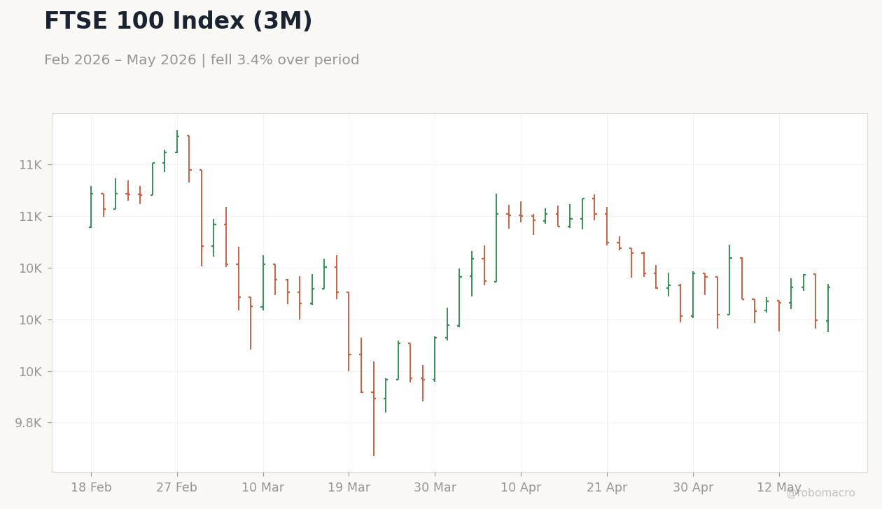 FTSE 100 Index (3M)