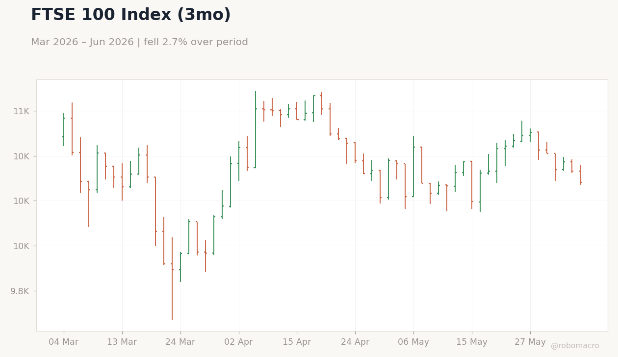 FTSE 100 Index (3mo)