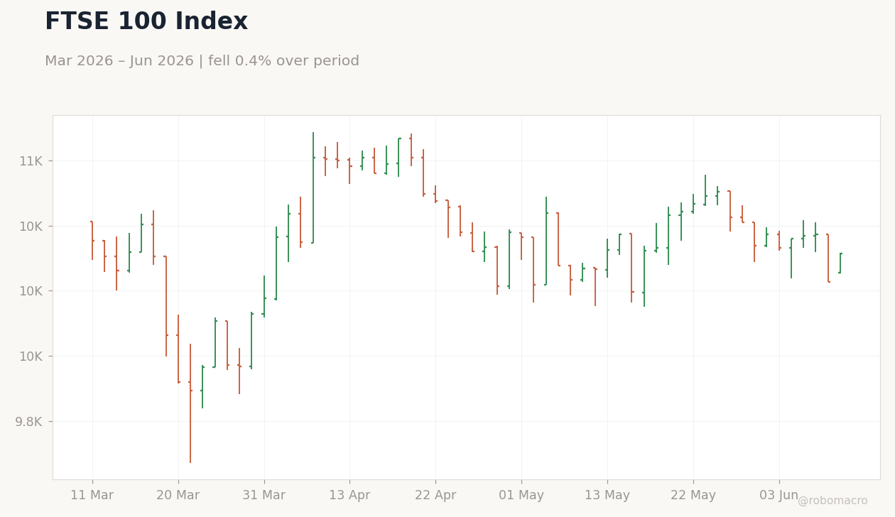 FTSE 100 Index
