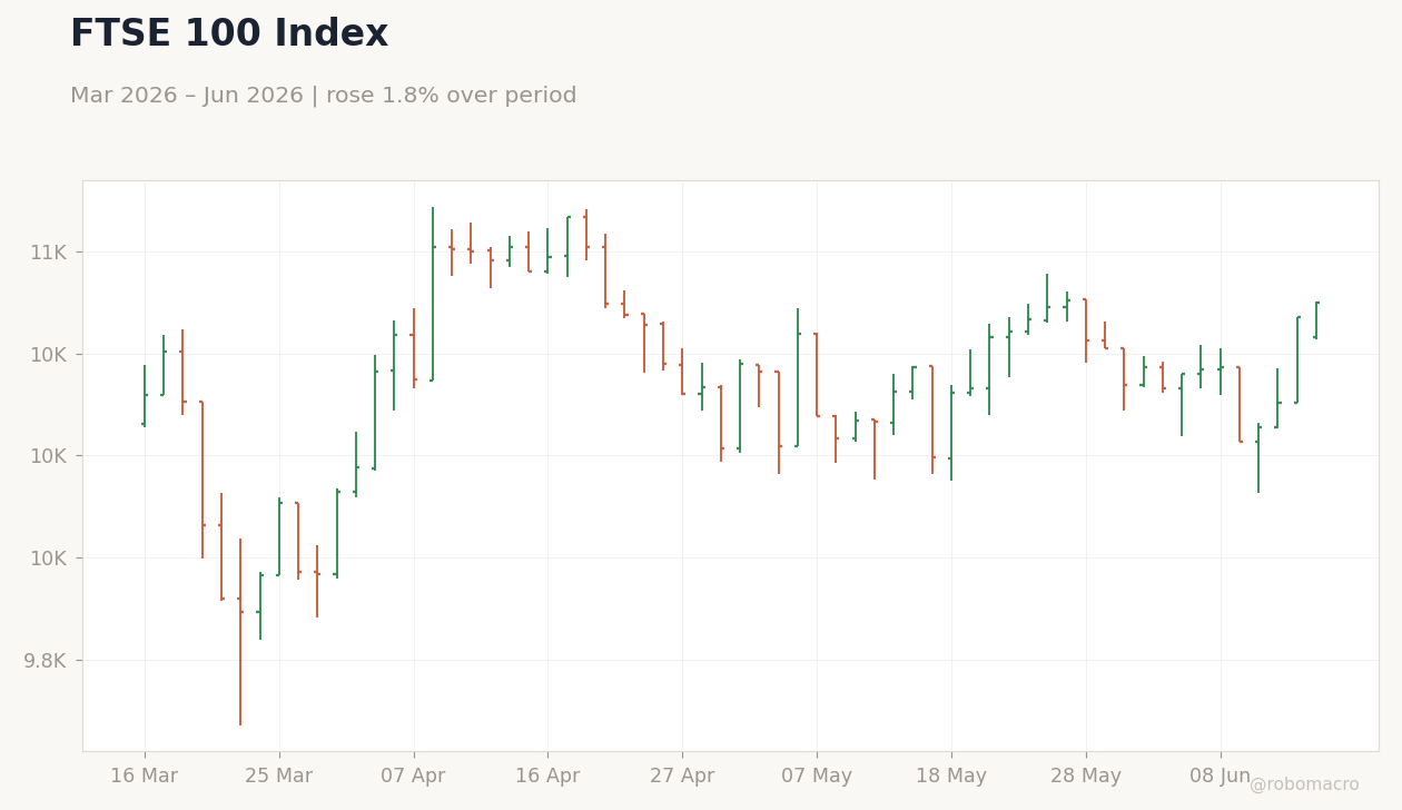 FTSE 100 Index