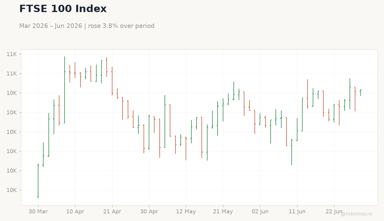 FTSE 100 Index