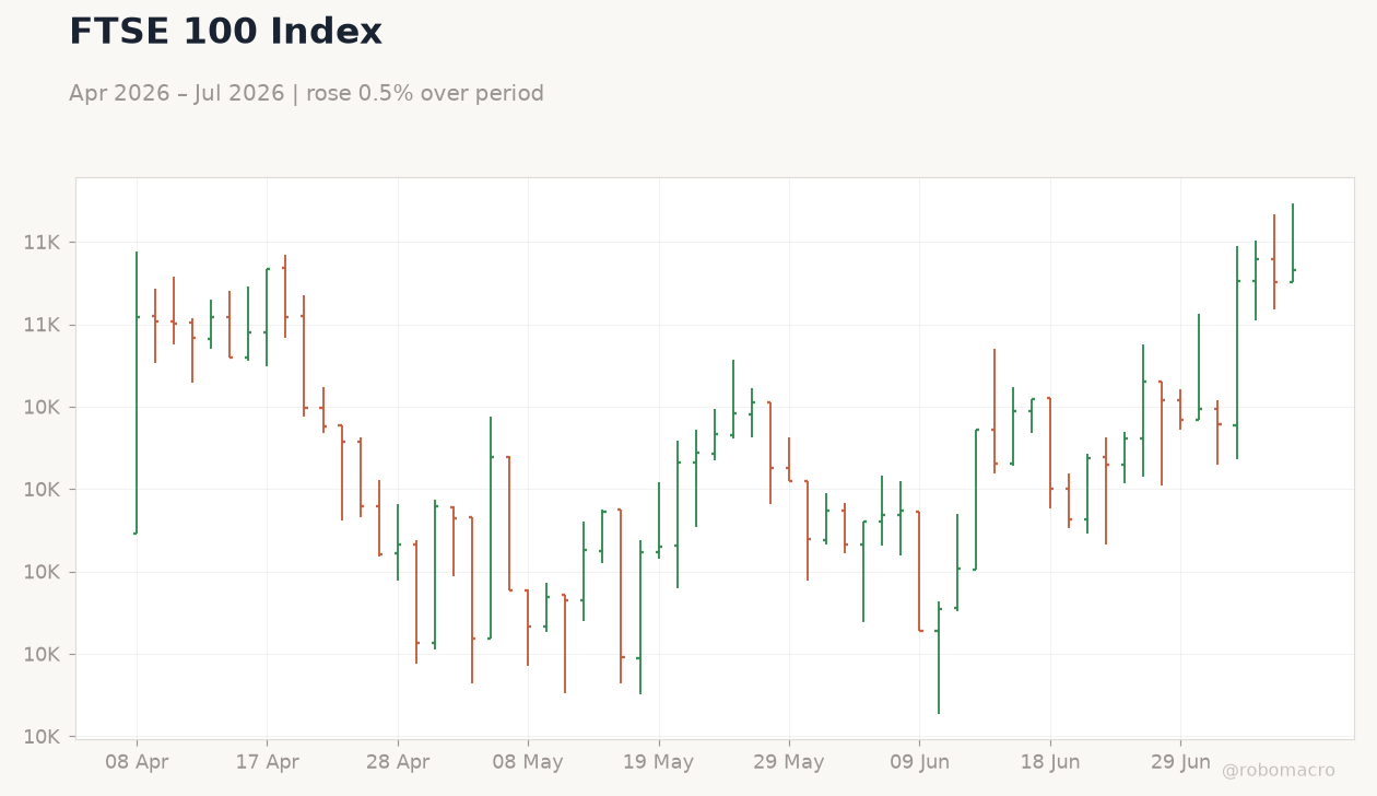 FTSE 100 Index