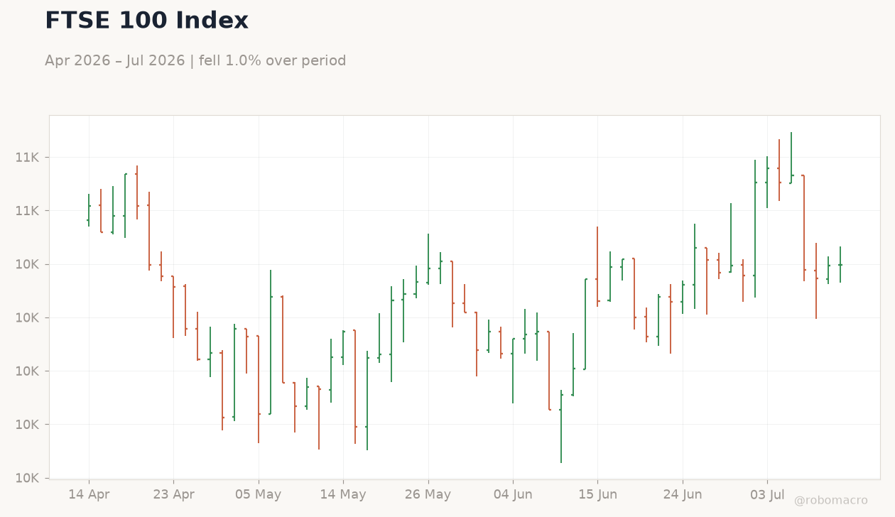 FTSE 100 Index