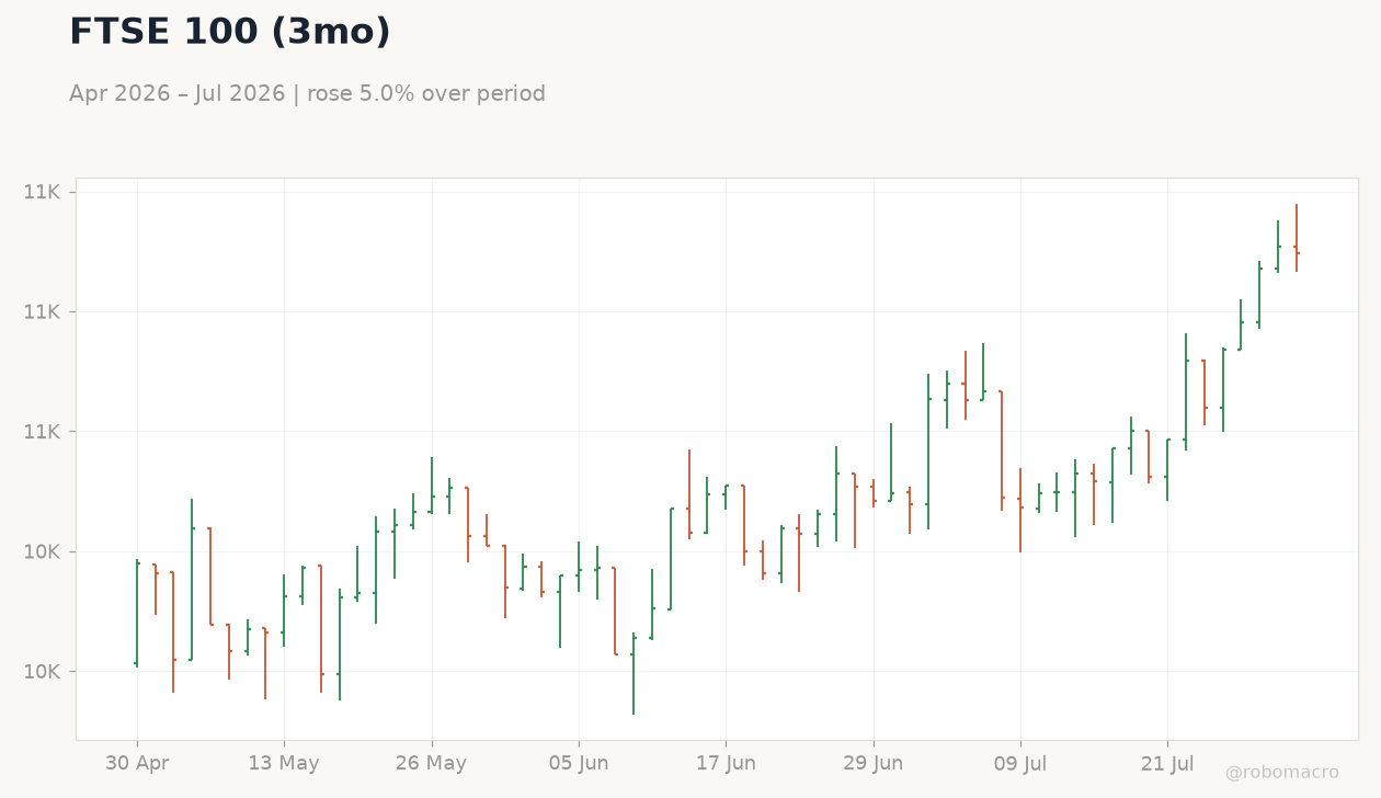 FTSE 100 (3mo)