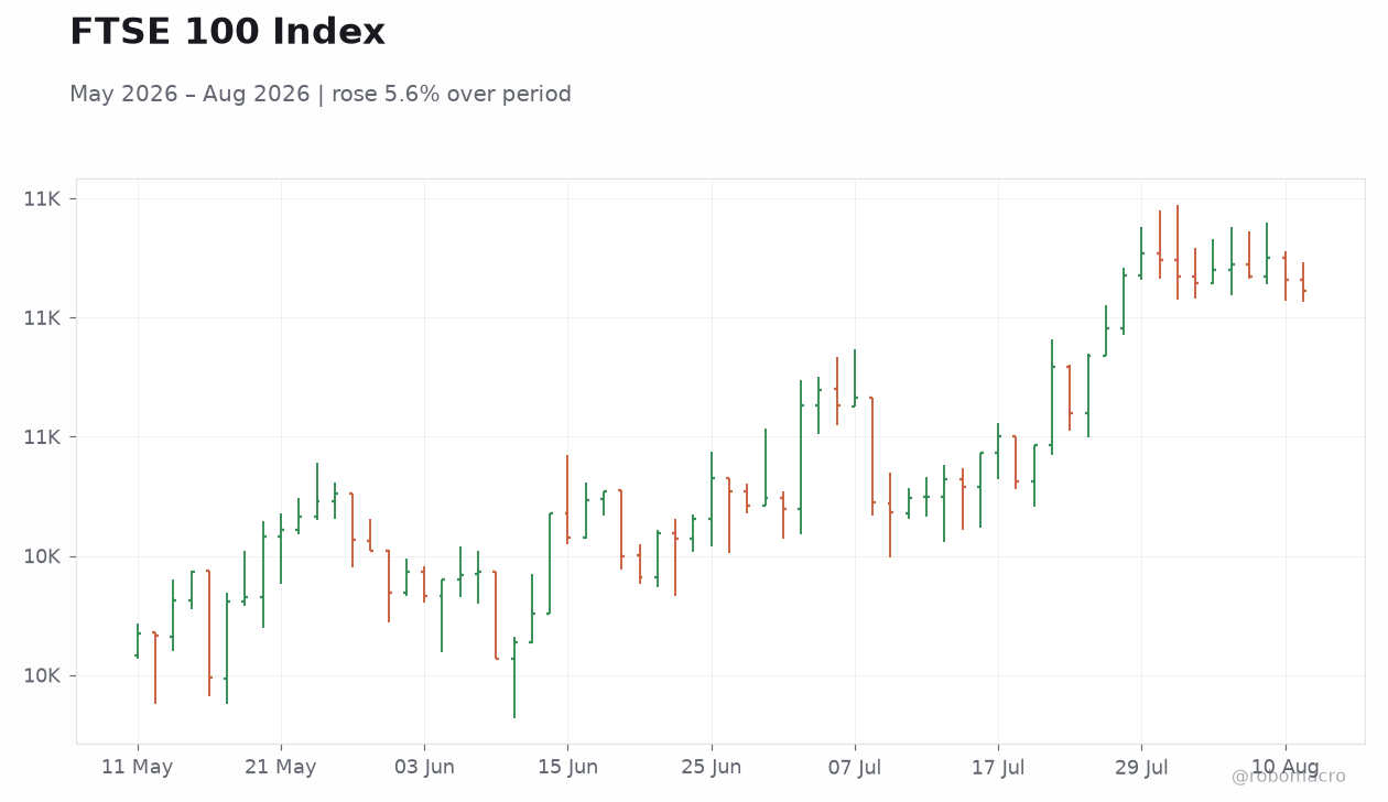FTSE 100 Index