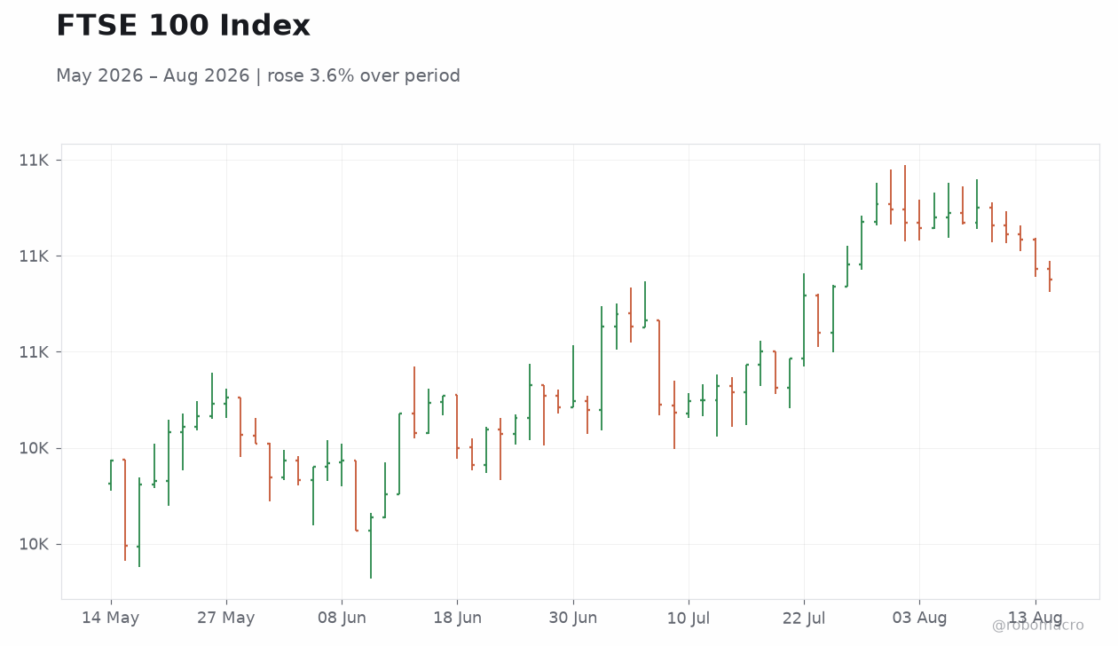 FTSE 100 Index