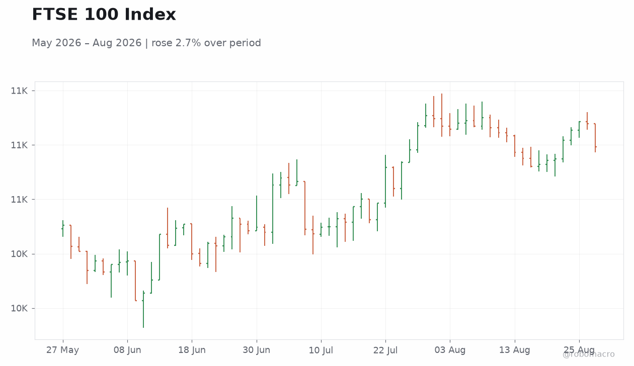FTSE 100 Index