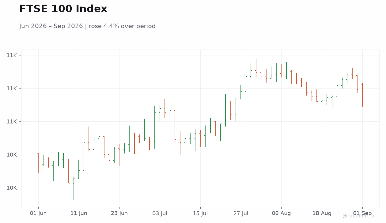 FTSE 100 Index