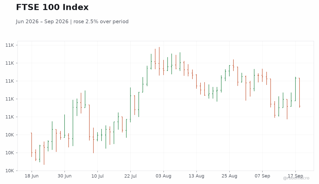 FTSE 100 Index