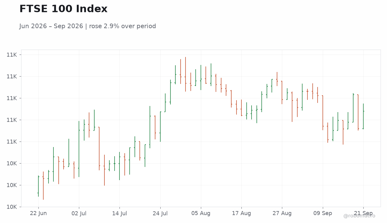 FTSE 100 Index