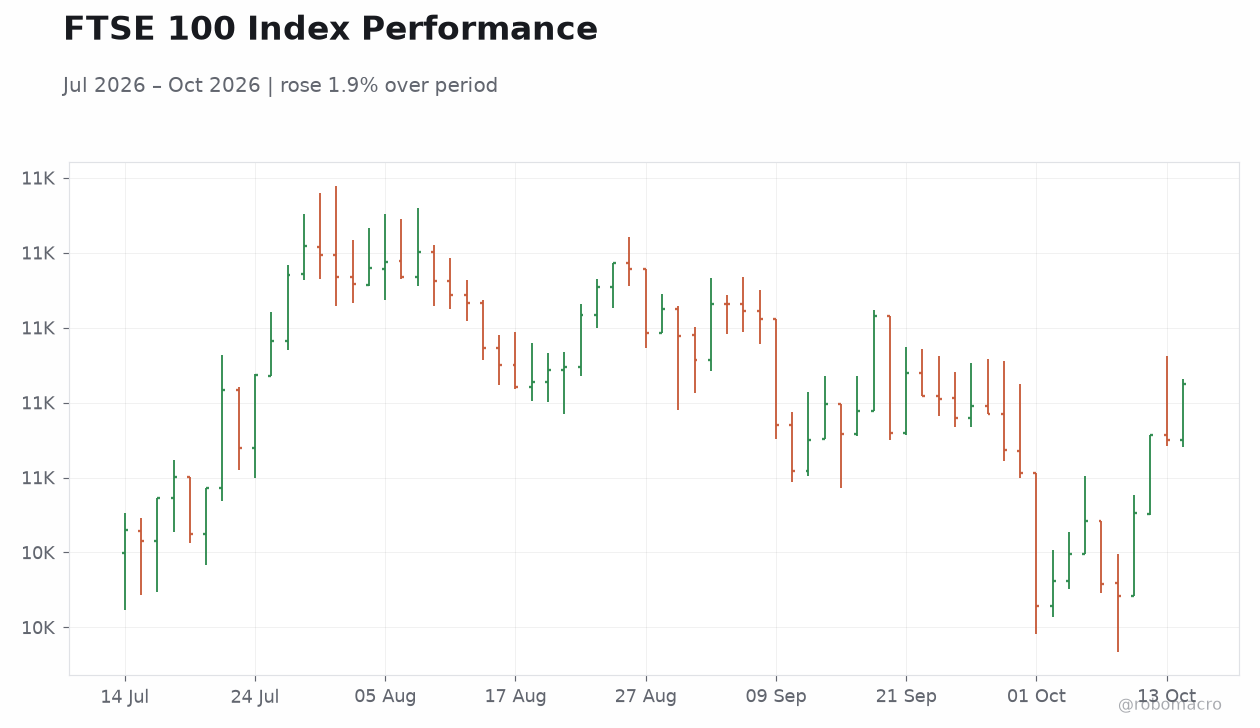 FTSE 100 Index Performance