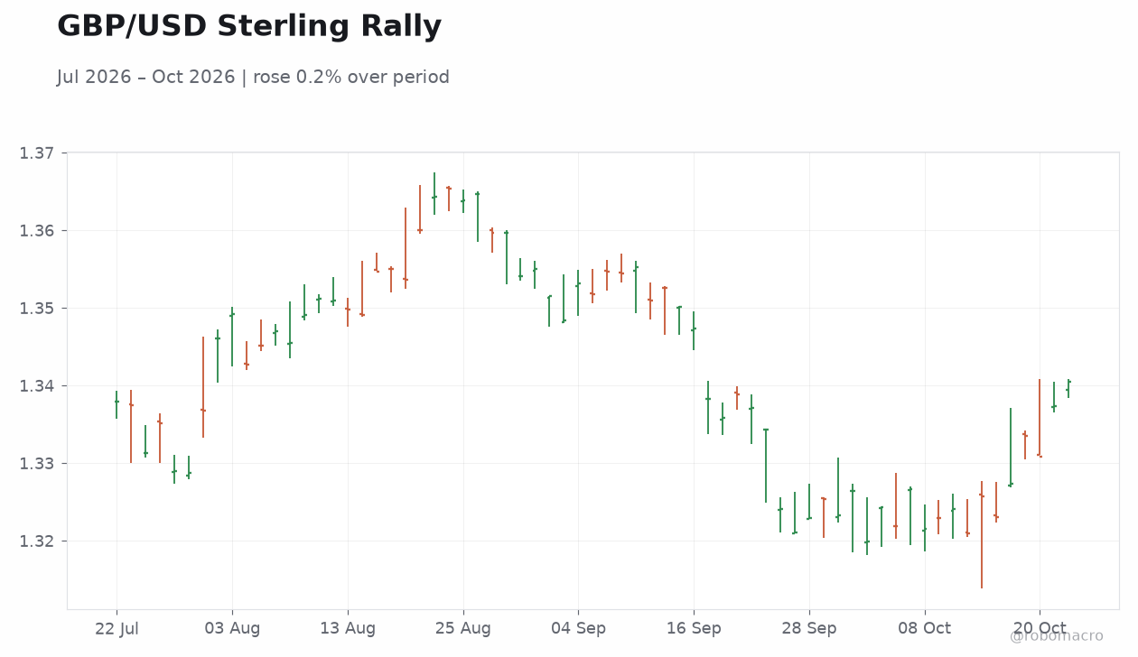 GBP/USD Sterling Rally