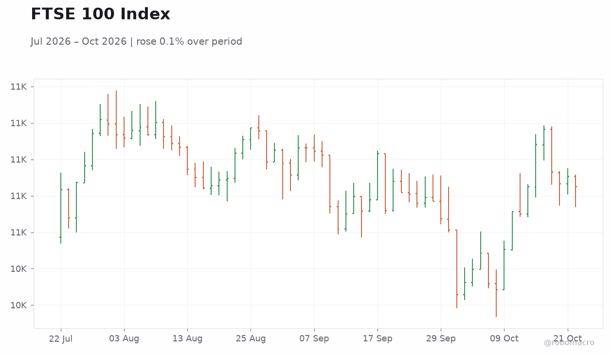 FTSE 100 Index