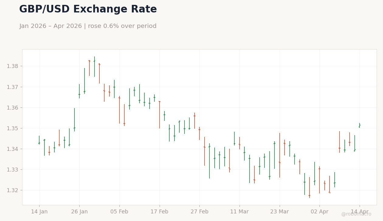 GBP/USD Exchange Rate
