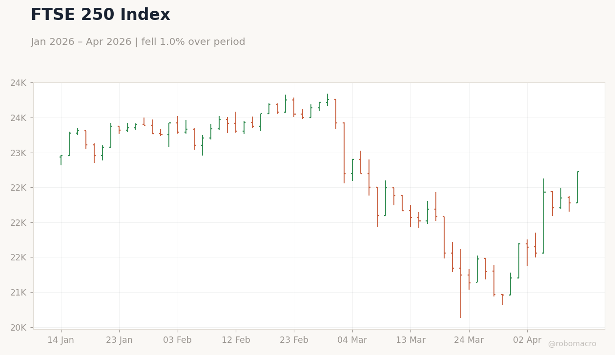 FTSE 250 Index
