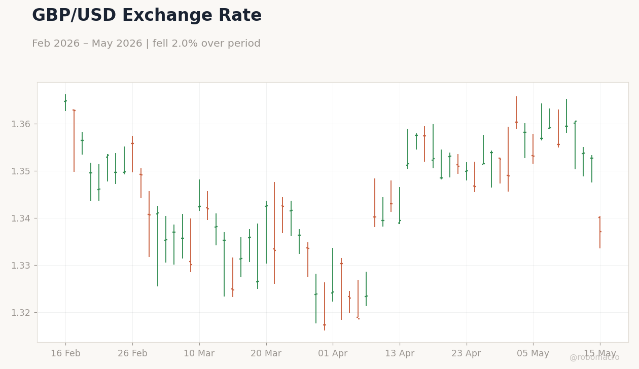 GBP/USD Exchange Rate