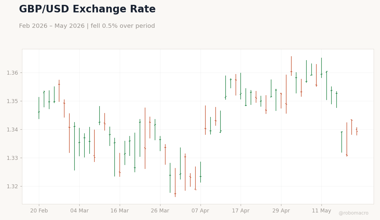 GBP/USD Exchange Rate