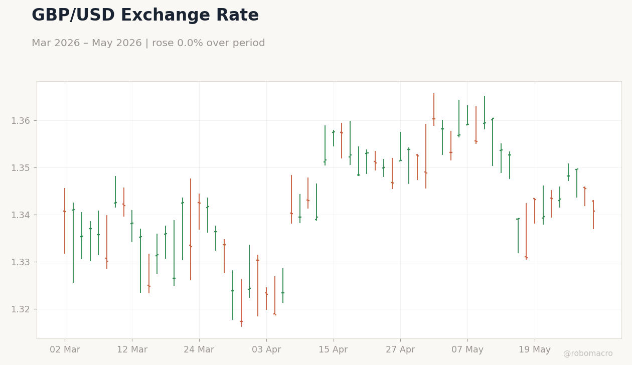 GBP/USD Exchange Rate