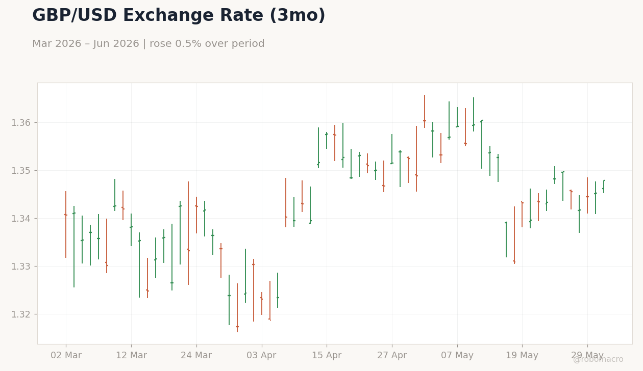 GBP/USD Exchange Rate (3mo)
