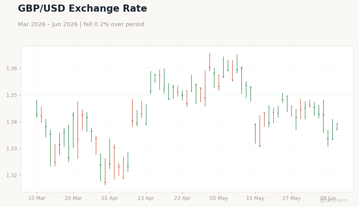 GBP/USD Exchange Rate